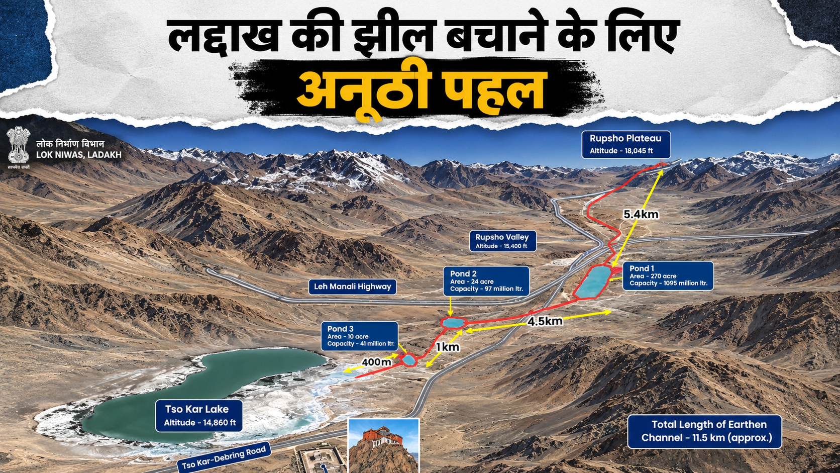 लद्दाख की सूखती Tso Kar झील को बचाने की पहल, रोज 32 करोड़ लीटर ग्लेशियर पानी पहुंचाया जाएगा